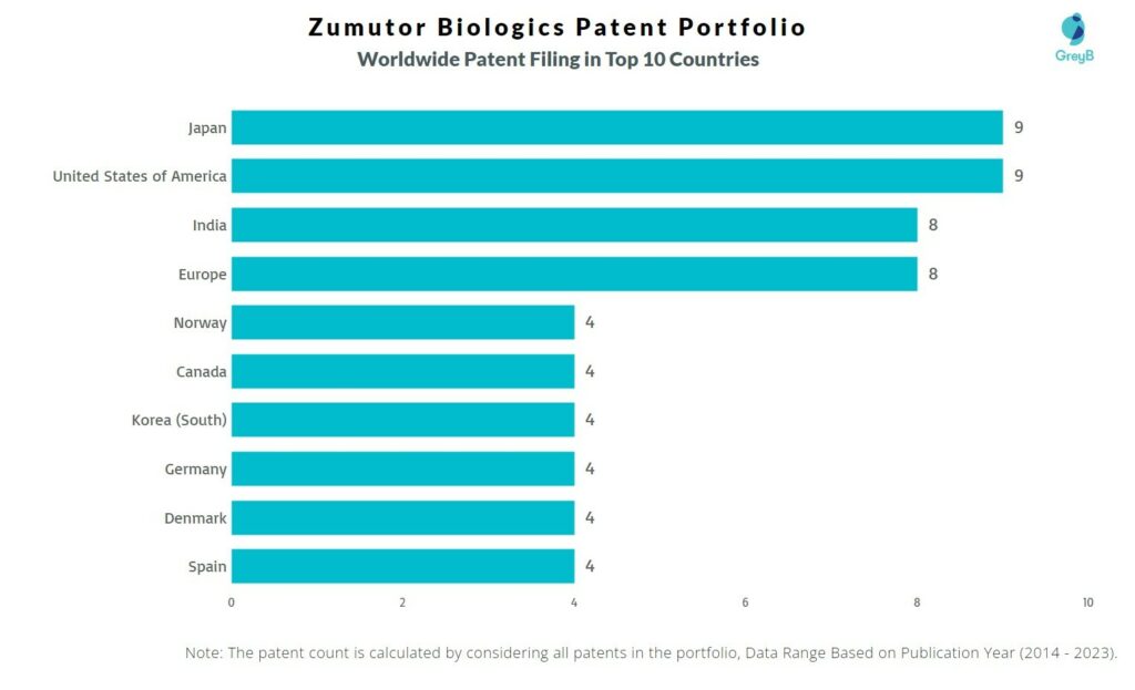 Zumutor Biologics Worldwide Patent Filing