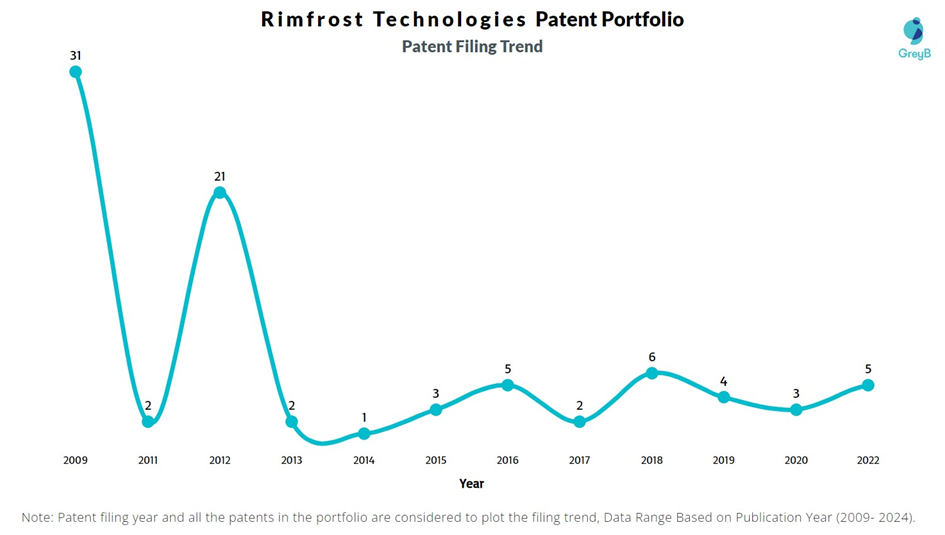 Rimfrost Technologies Patents Filing Trend