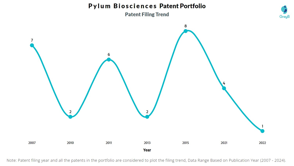 Pylum Biosciences Patents Filing Trend