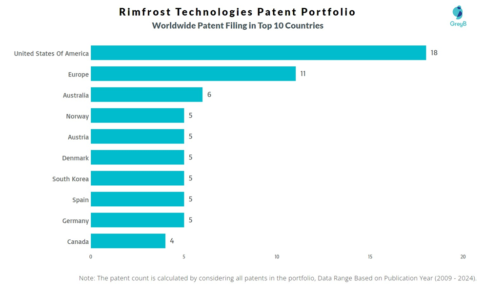 Rimfrost Technologies Worldwide Patents