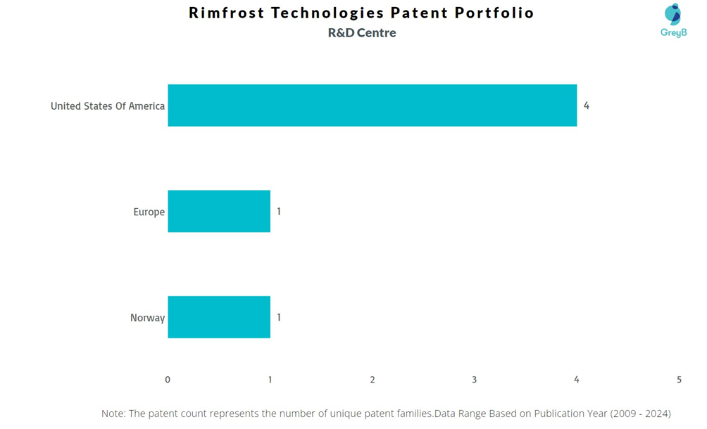 Research Centers of Rimfrost Technologies Patents