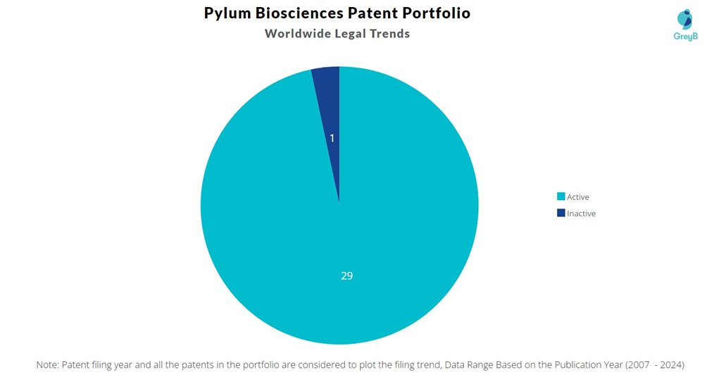 Pylum Biosciences Patents Portfolio