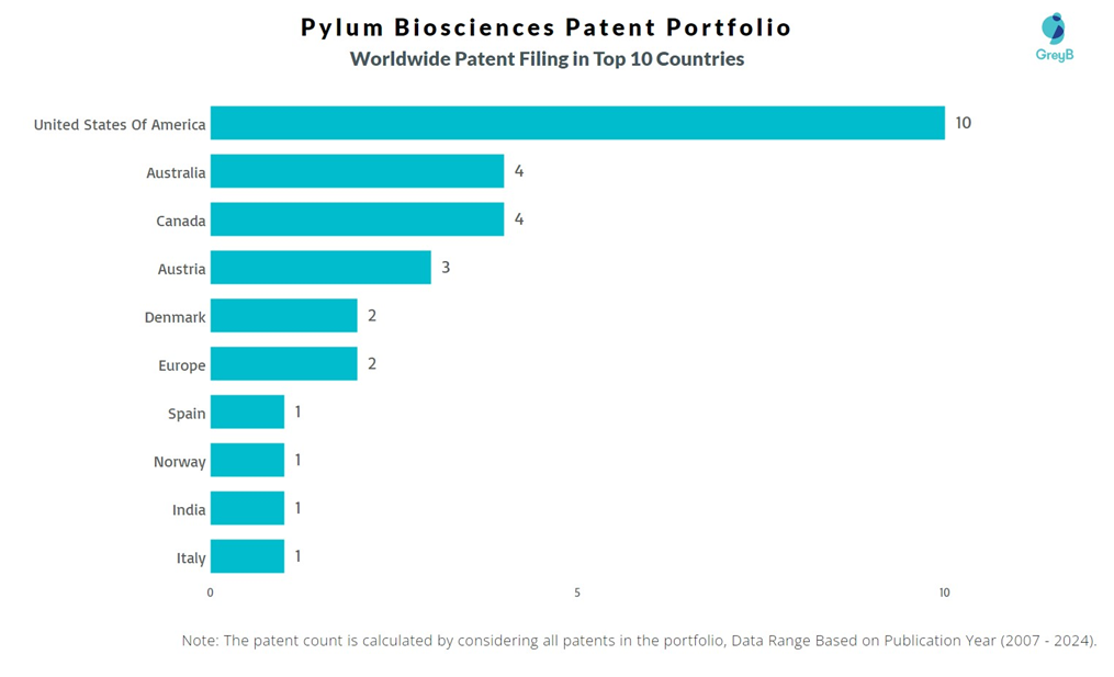 Pylum Biosciences Worldwide Patents