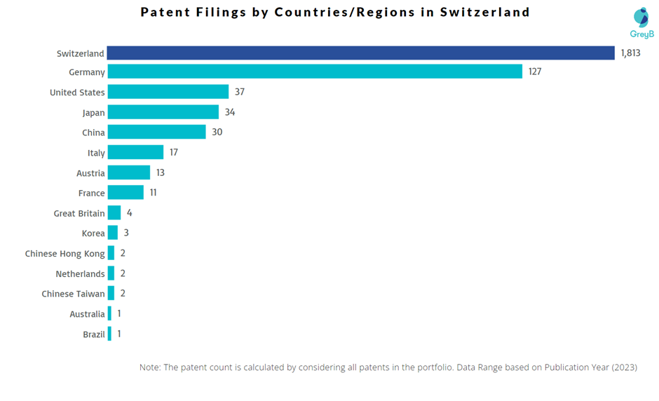 Patent Filings by Countries/Regions in Switzerland