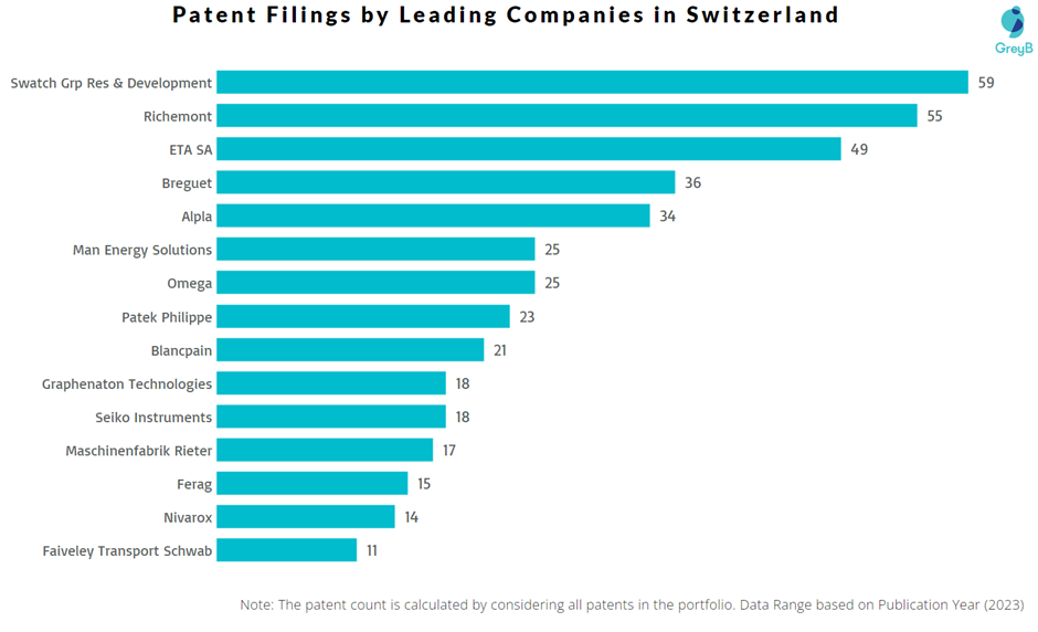 Patent Filings by Leading Companies in Switzerland