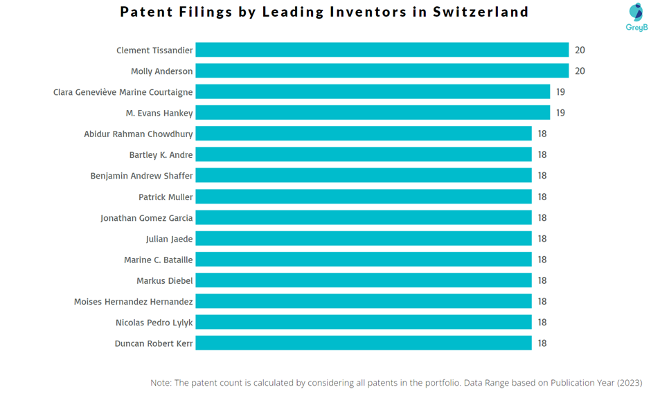 Patent Filings by Leading Inventors in Switzerland