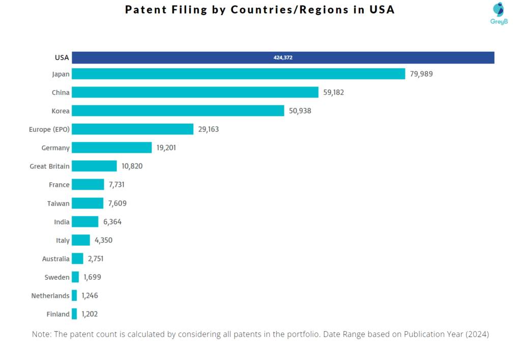 Patent Filing by Countries/Regions in USA