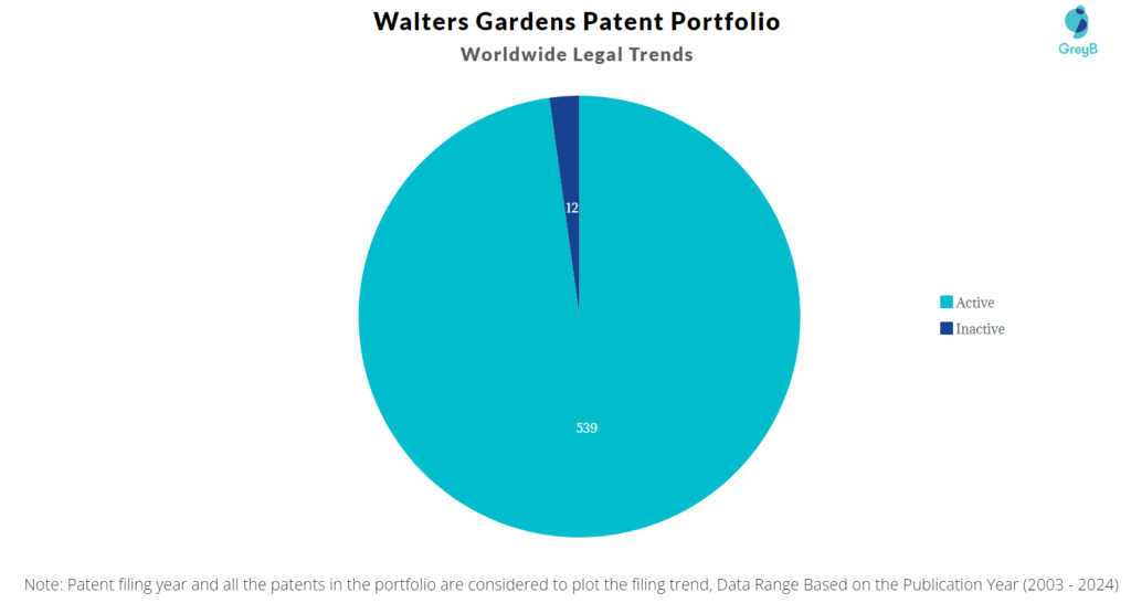 Walters Gardens Patent Portfolio