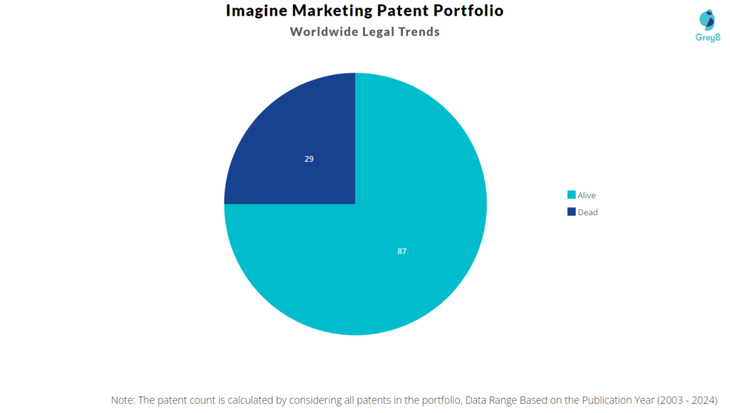 Imagine Marketing Patent Portfolio
