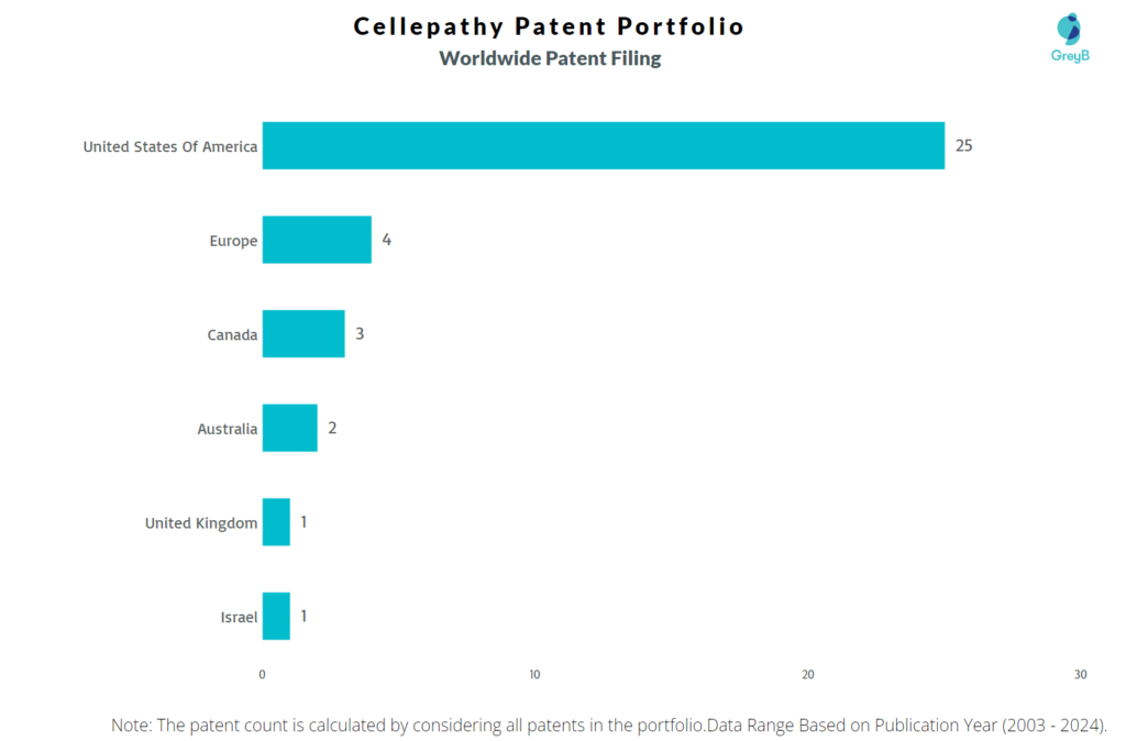 Cellepathy Worldwide Patent Filing