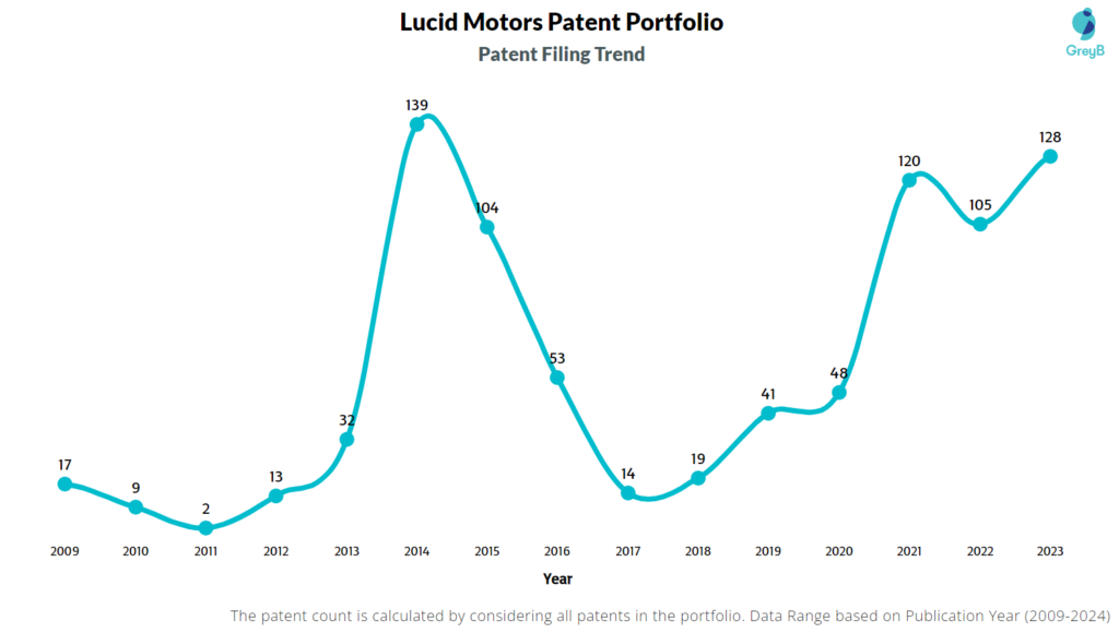 Lucid Motors Patent Filing Trend