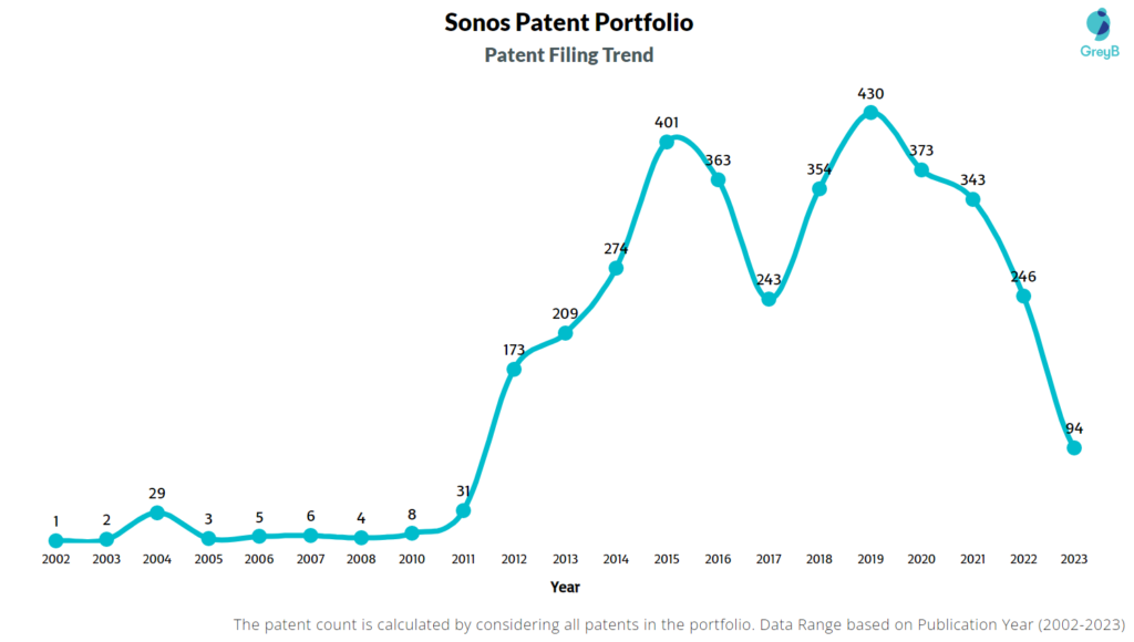 Sonos Patent Filing Trend