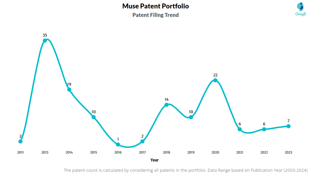 Muse Patent Filing Trend