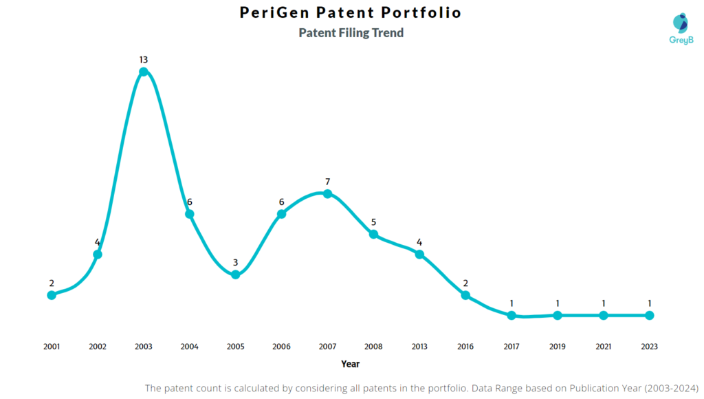 PeriGen Patent Filing Trend