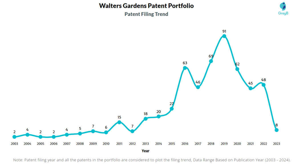 Walters Gardens Patent Filing Trend