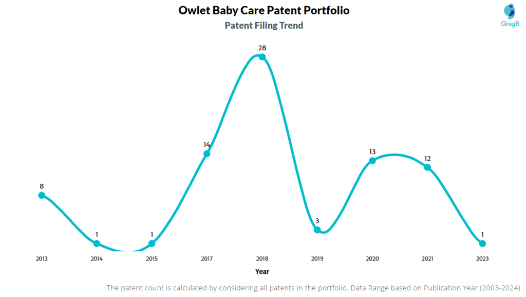 Owlet Baby Care Patent Filing Trend