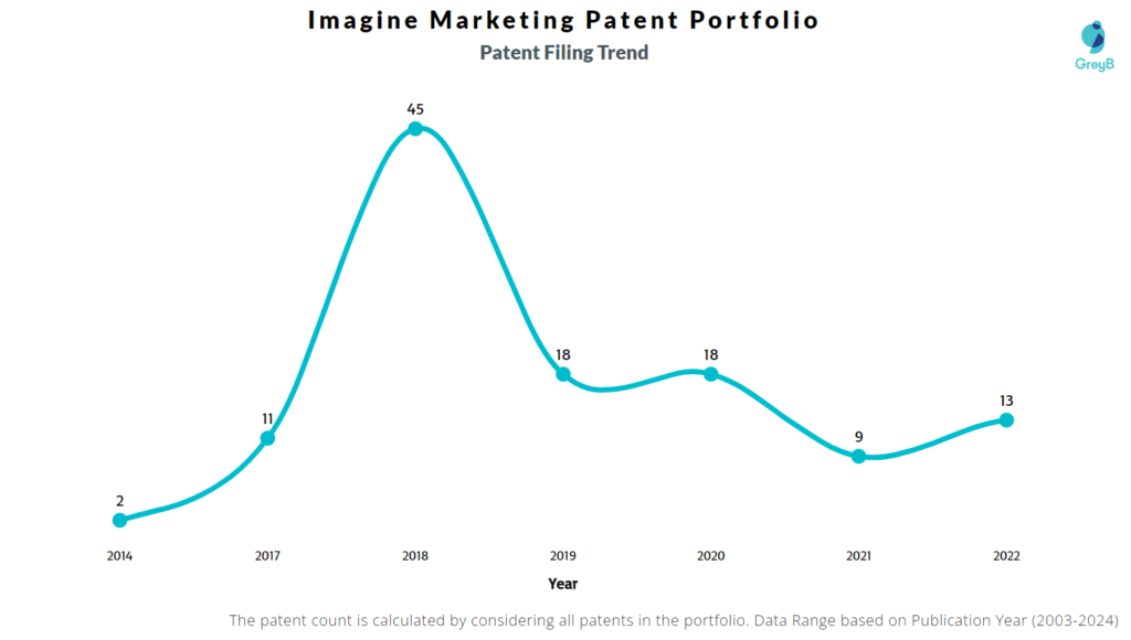Imagine Marketing Patent Filing Trend