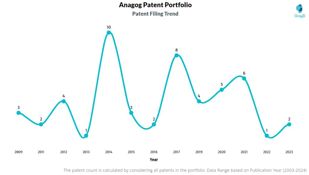 Anagog Patent Filing Trend