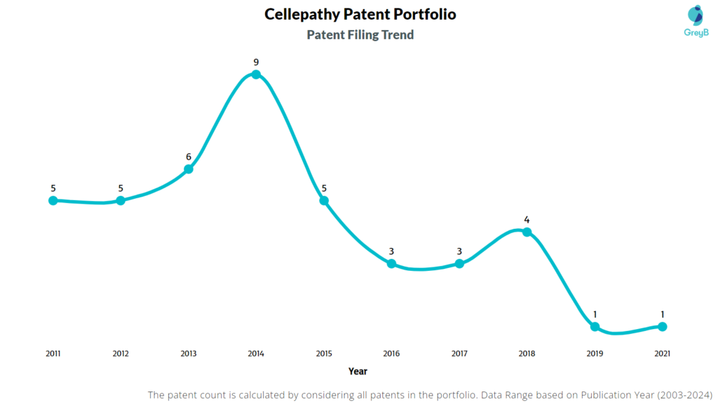 Cellepathy Patent Filing Trend