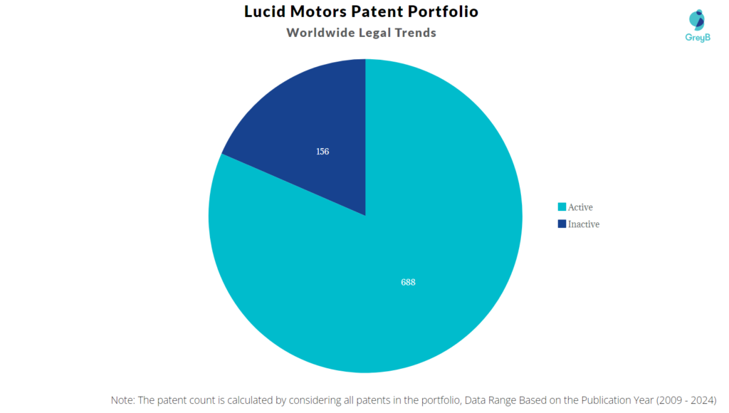 Lucid Motors Patent Portfolio