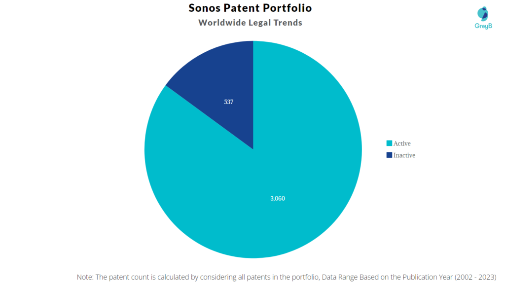 Sonos Patent Portfolio