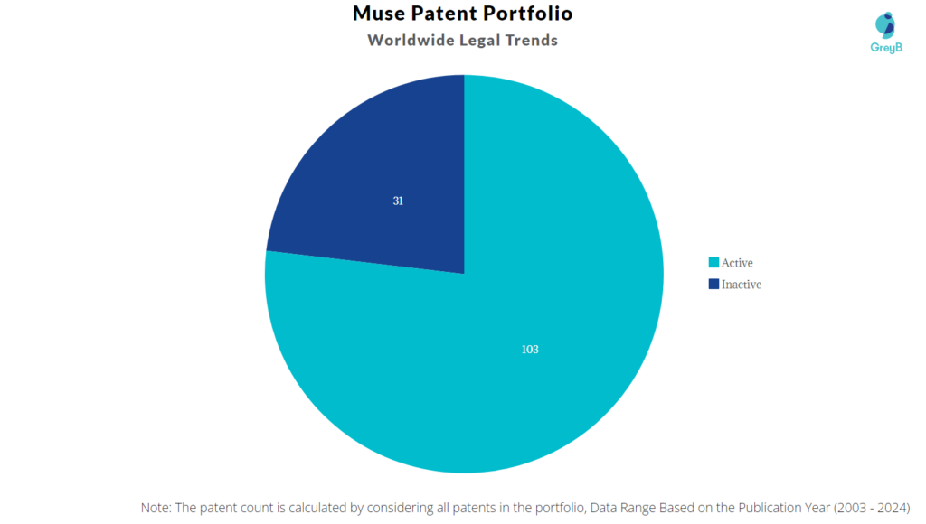 Muse Patent Portfolio