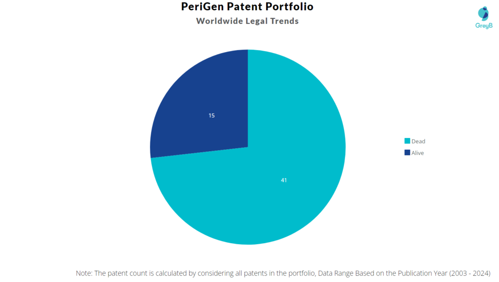 PeriGen Patent Portfolio