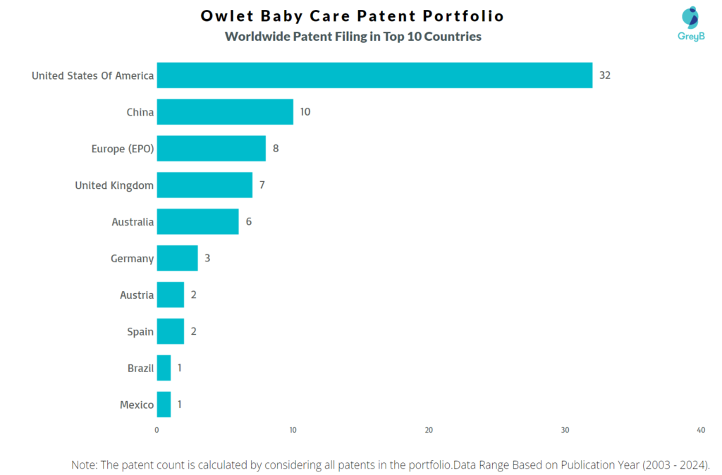 Owlet Baby Care Worldwide Patent Filing