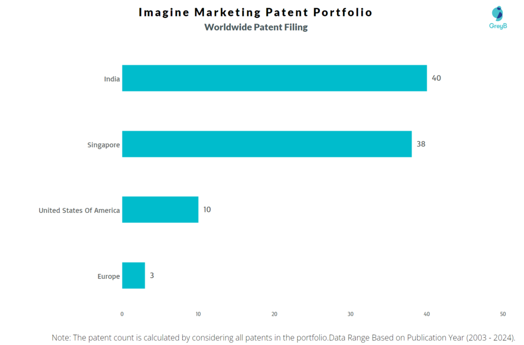 Imagine Marketing Worldwide Patent Filing