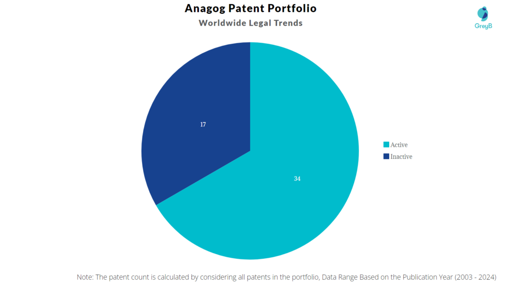 Anagog Patent Portfolio