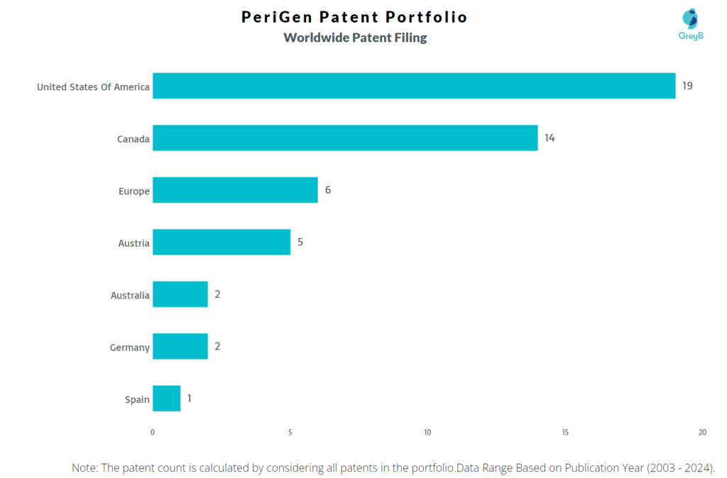 PeriGen Worldwide Patent Filing