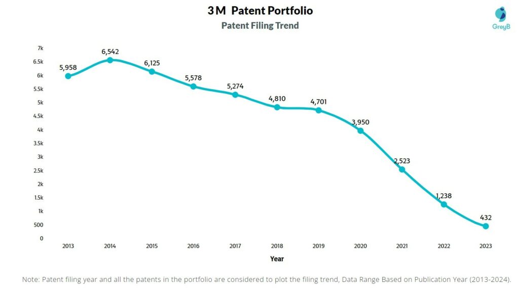 3M Patent Filing Trend