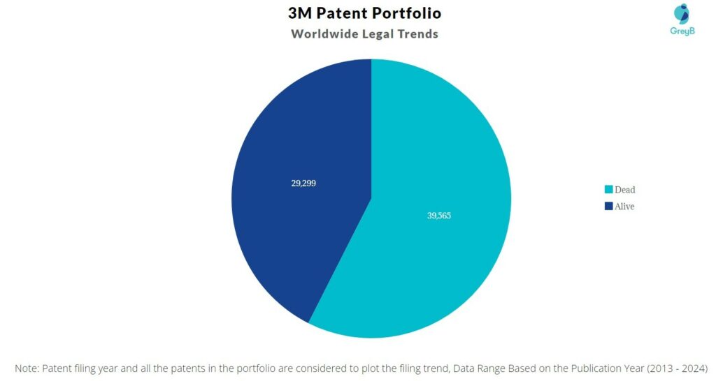 3M Patent Portfolio