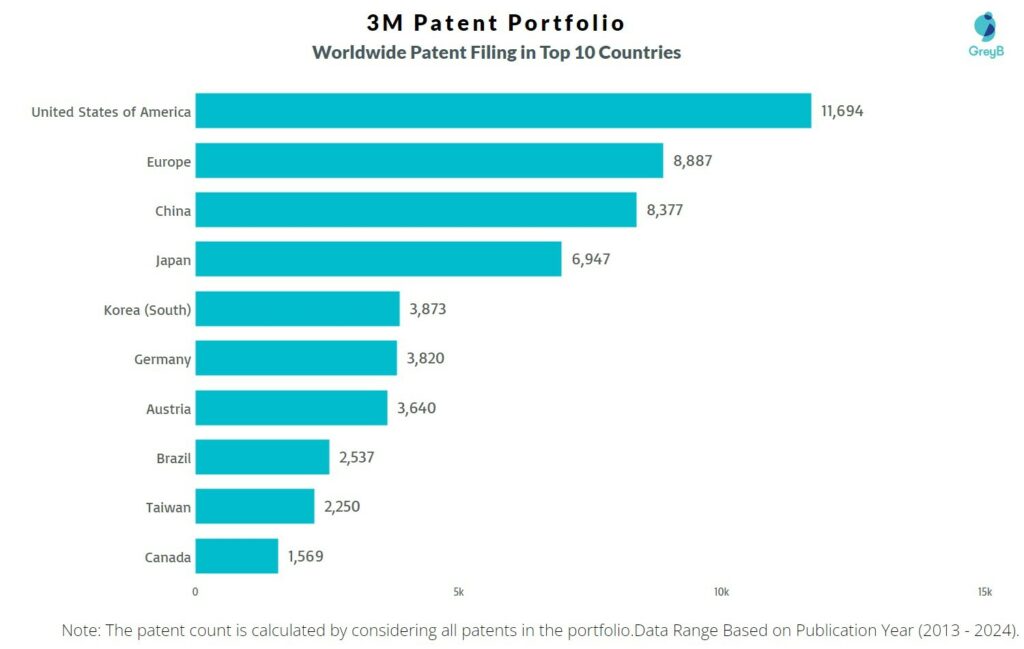 3M Worldwide Patent Filing