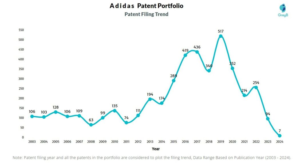 Adidas Patent Filing Trend