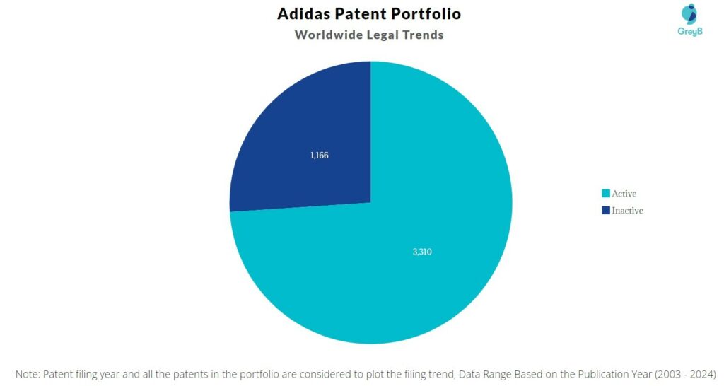 Adidas Patent Portfolio