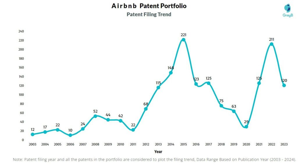 Airbnb Patent Filing Trend