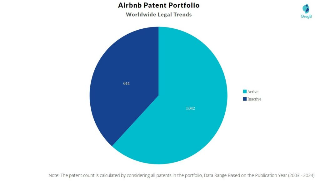 Airbnb Patent Portfolio