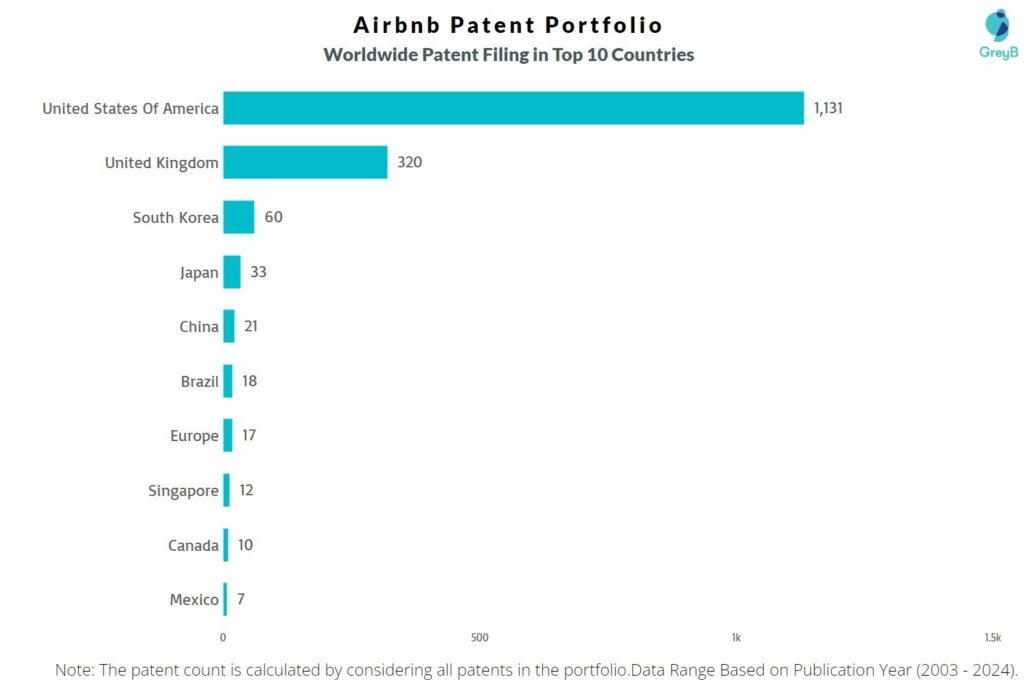 Airbnb Worldwide Patent Filing