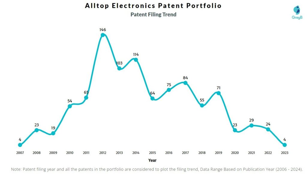 Alltop Electronics patent Filing Trend