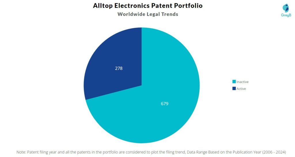 Alltop Electronics Patent Portfolio