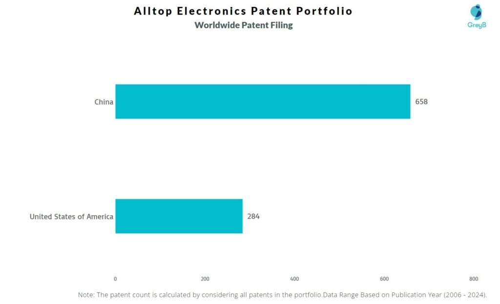 Alltop Electronics Worldwide Patent Filing