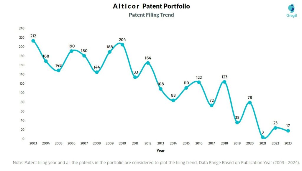 Alticor Patent Filing Trend