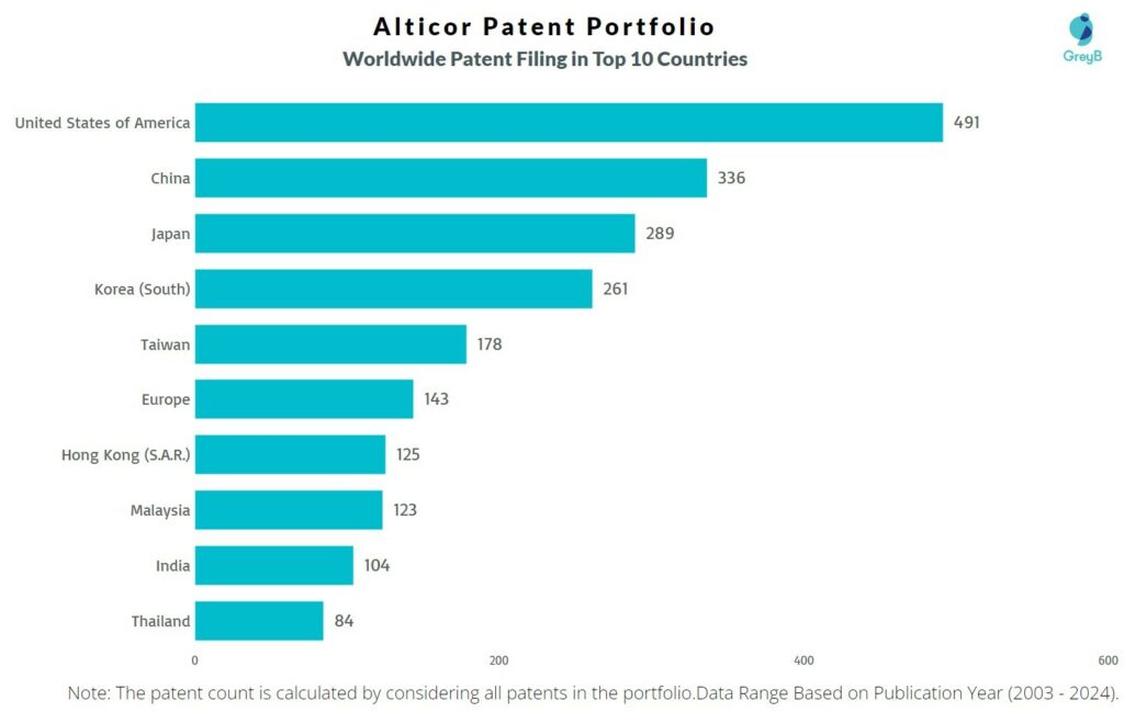 Alticor Worldwide Patent Filing