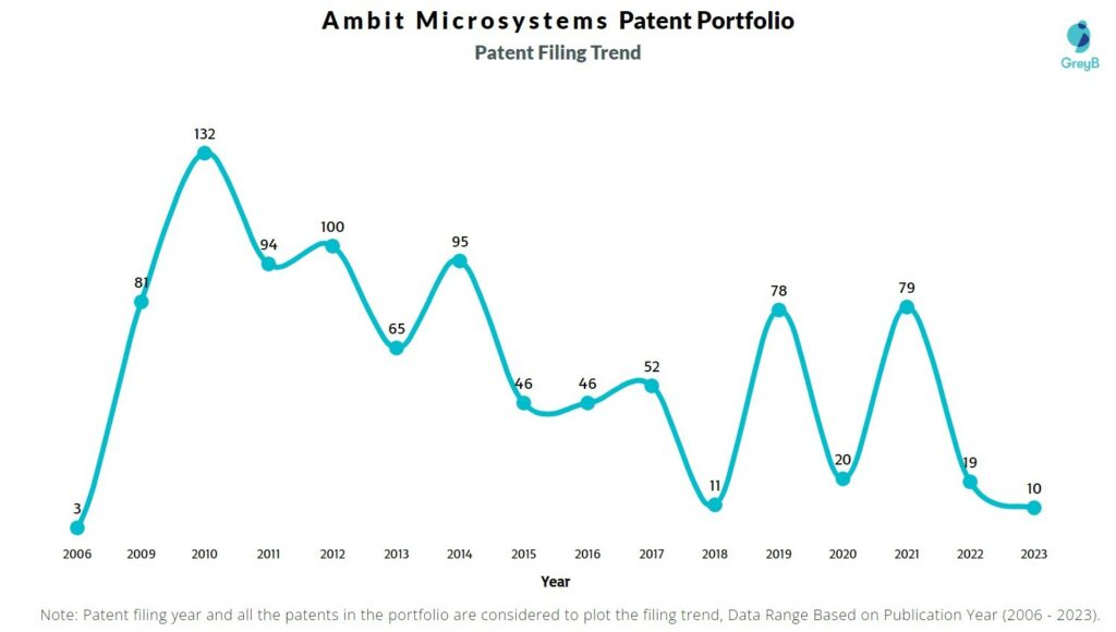 Ambit Microsystems Patent Filing Trend