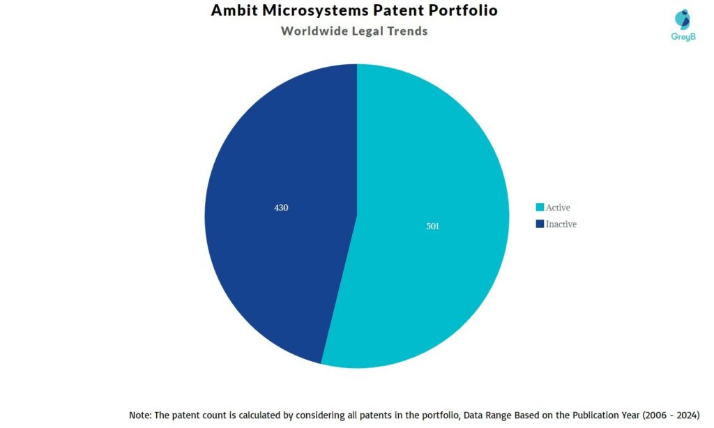 Ambit Microsystems Patent Portfolio