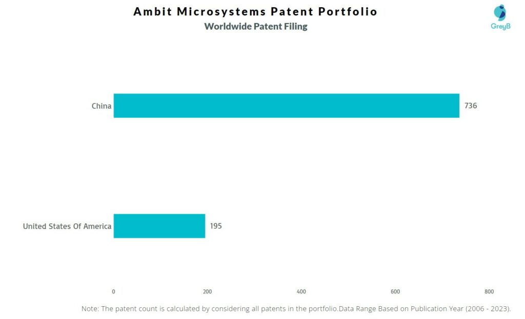Ambit Microsystems Worldwide Patent Filing