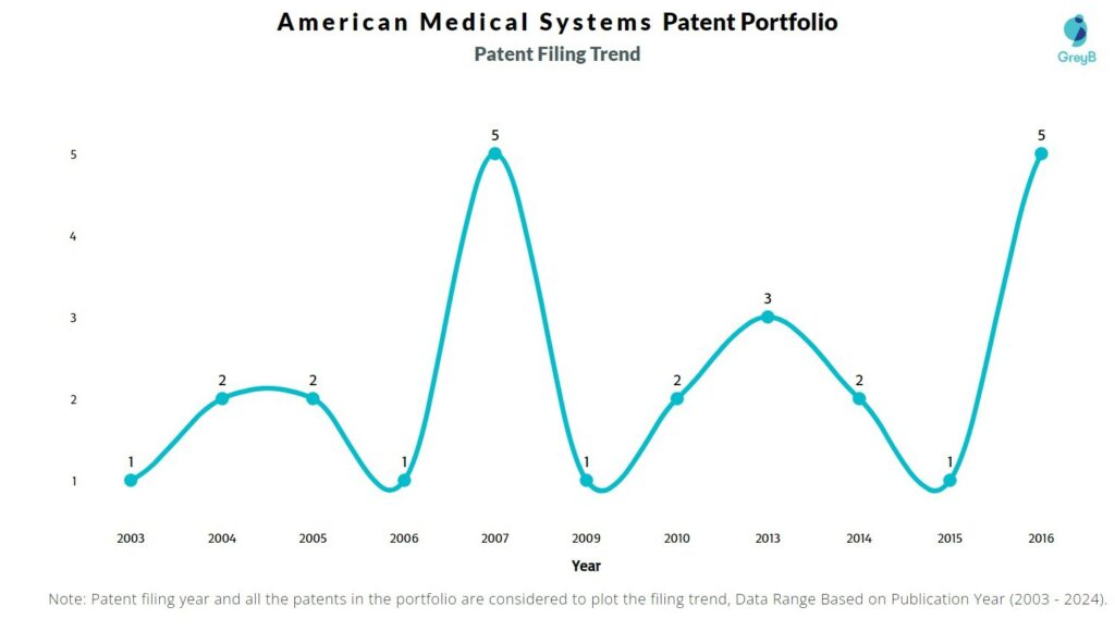 American Medical Systems - Patent Filing Trend
