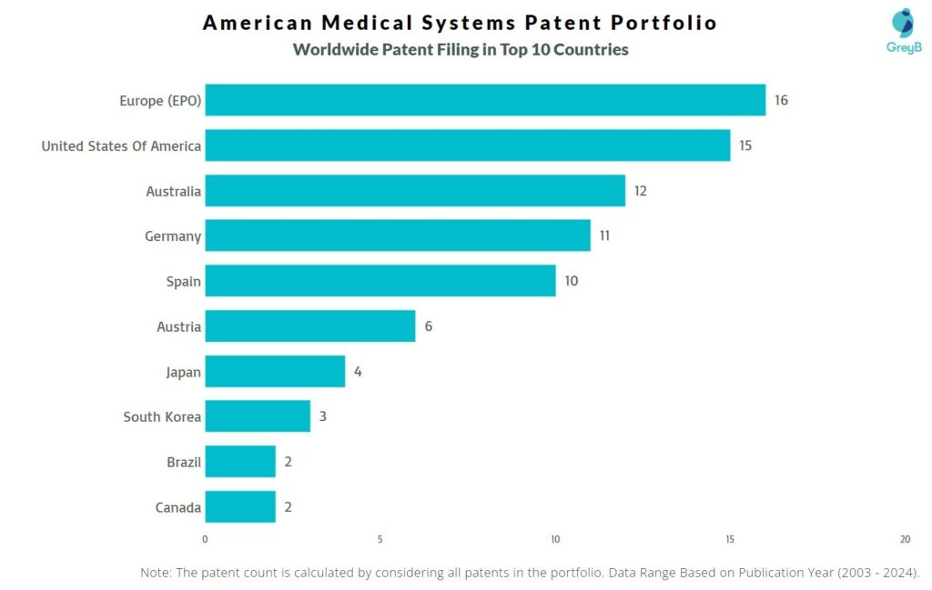 American Medical Systems - Worldwide Patent Filing