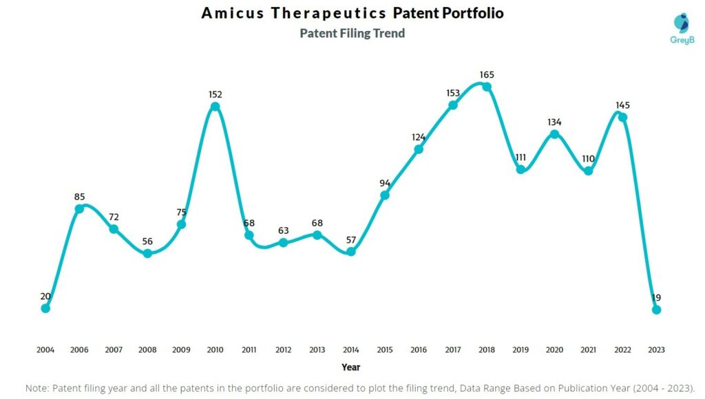 Amicus Therapeutics Patent Filing Trend